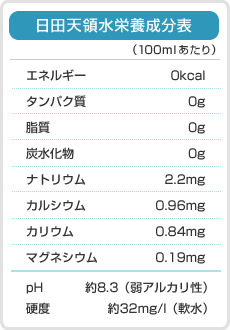 日田天領水栄養成分表