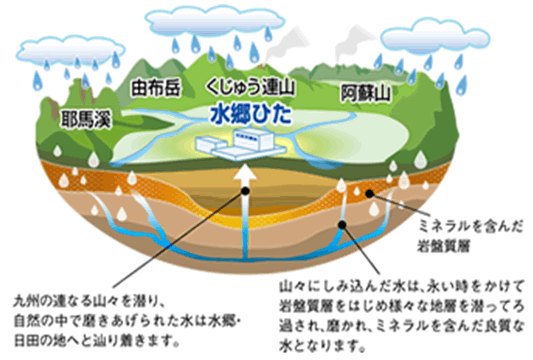 日田天領水とはイメージ