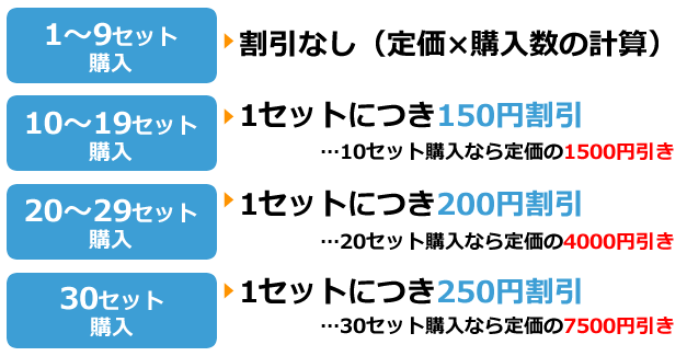 セット購入の割引特典について